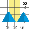 Newport Landing tide chart for Friday, December 22, 2023
