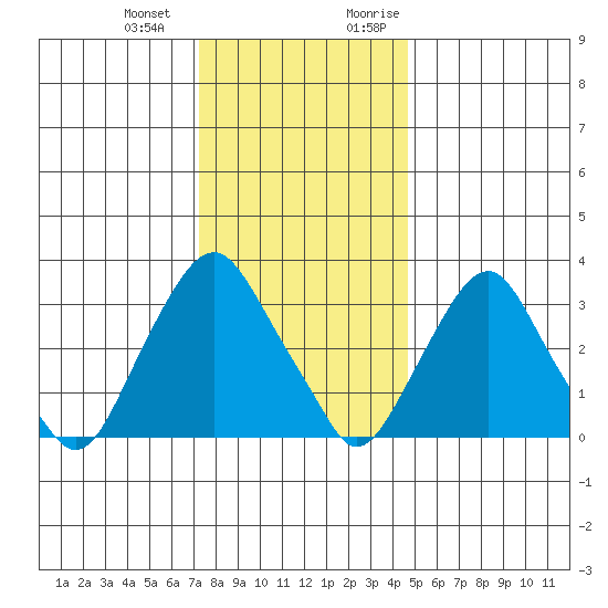Newport Landing tide chart for Saturday, December 23, 2023
