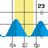 Newport Landing tide chart for Saturday, December 23, 2023