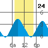 Newport Landing tide chart for Sunday, December 24, 2023