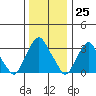 Newport Landing tide chart for Monday, December 25, 2023