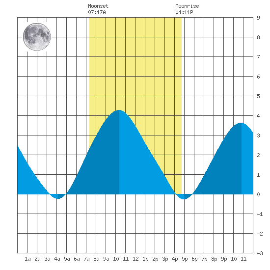 Newport Landing tide chart for Tuesday, December 26, 2023
