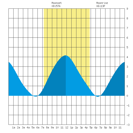 Newport Landing tide chart for Thursday, December 28, 2023
