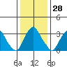 Newport Landing tide chart for Thursday, December 28, 2023