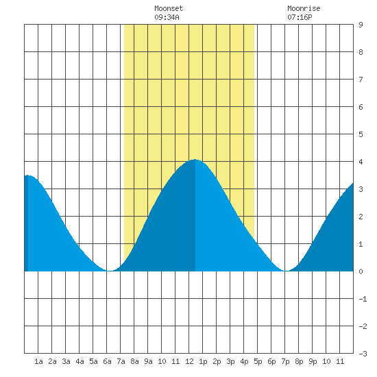 Newport Landing tide chart for Friday, December 29, 2023