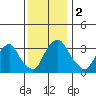 Newport Landing tide chart for Saturday, December 2, 2023