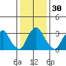 Newport Landing tide chart for Saturday, December 30, 2023