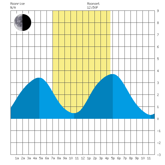 Newport Landing tide chart for Tuesday, December 5, 2023