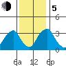 Newport Landing tide chart for Tuesday, December 5, 2023