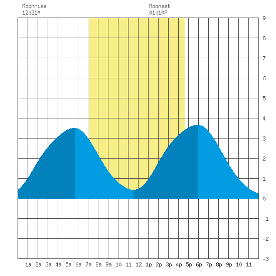Newport Landing tide chart for Wednesday, December 6, 2023