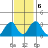 Newport Landing tide chart for Wednesday, December 6, 2023