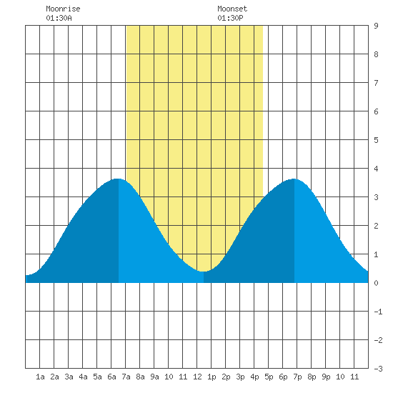 Newport Landing tide chart for Thursday, December 7, 2023