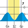 Newport Landing tide chart for Thursday, December 7, 2023