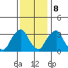 Newport Landing tide chart for Friday, December 8, 2023