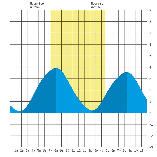Newport Landing tide chart for Saturday, December 9, 2023