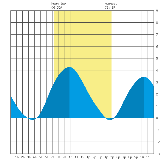 Newport Landing tide chart for Wednesday, January 10, 2024