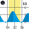 Newport Landing tide chart for Thursday, January 11, 2024