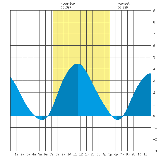 Newport Landing tide chart for Friday, January 12, 2024