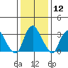 Newport Landing tide chart for Friday, January 12, 2024