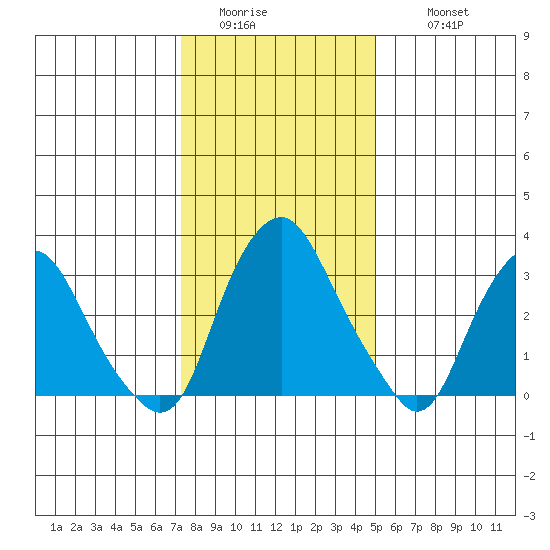 Newport Landing tide chart for Saturday, January 13, 2024