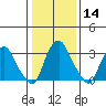 Newport Landing tide chart for Sunday, January 14, 2024