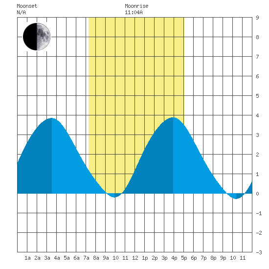 Newport Landing tide chart for Wednesday, January 17, 2024