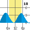 Newport Landing tide chart for Thursday, January 18, 2024