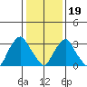 Newport Landing tide chart for Friday, January 19, 2024