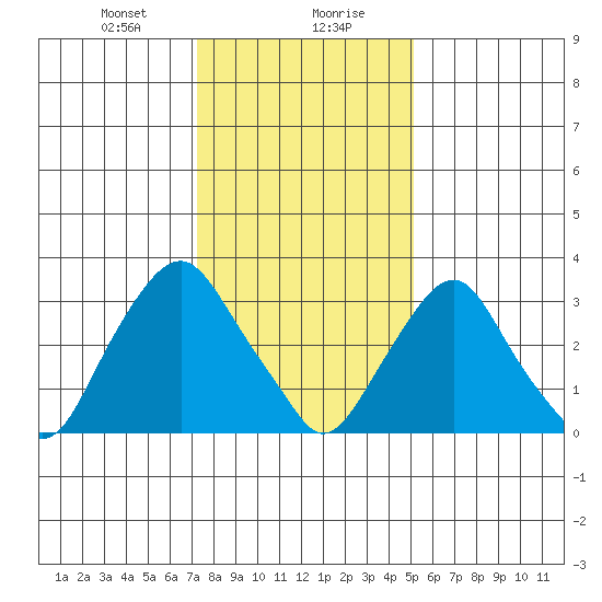 Newport Landing tide chart for Saturday, January 20, 2024