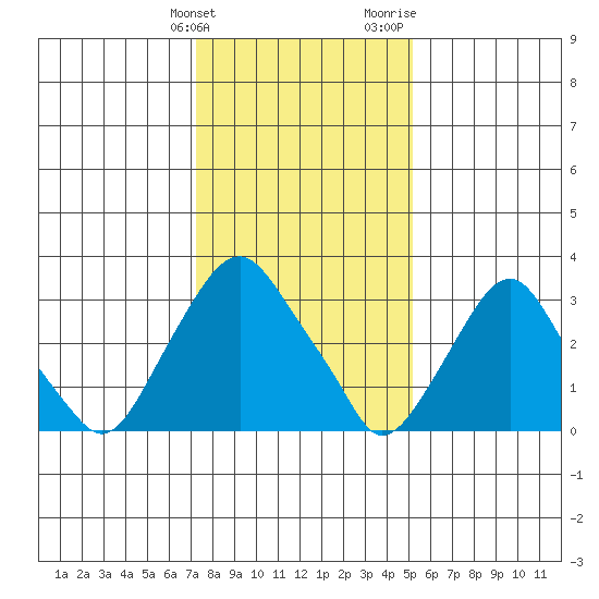 Newport Landing tide chart for Tuesday, January 23, 2024