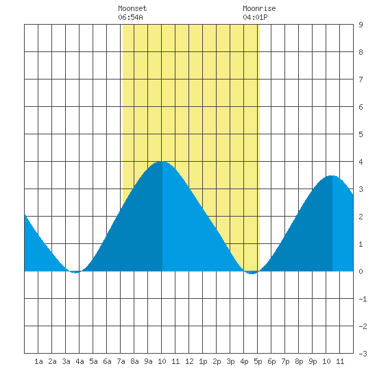 Newport Landing tide chart for Wednesday, January 24, 2024