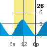 Newport Landing tide chart for Friday, January 26, 2024