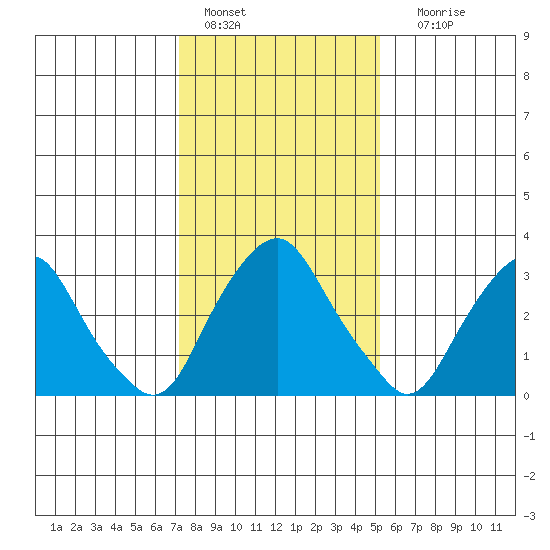 Newport Landing tide chart for Saturday, January 27, 2024
