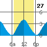 Newport Landing tide chart for Saturday, January 27, 2024