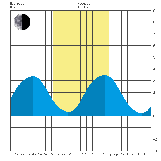 Newport Landing tide chart for Wednesday, January 3, 2024