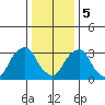 Newport Landing tide chart for Friday, January 5, 2024