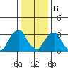 Newport Landing tide chart for Saturday, January 6, 2024