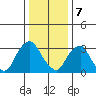 Newport Landing tide chart for Sunday, January 7, 2024