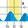 Newport Landing tide chart for Tuesday, January 9, 2024
