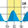 Newport Landing tide chart for Saturday, February 10, 2024