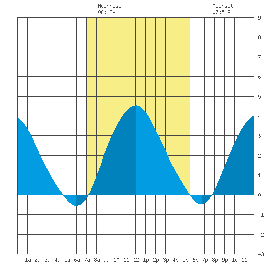 Newport Landing tide chart for Sunday, February 11, 2024