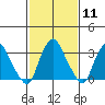Newport Landing tide chart for Sunday, February 11, 2024