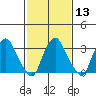 Newport Landing tide chart for Tuesday, February 13, 2024