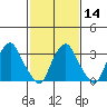 Newport Landing tide chart for Wednesday, February 14, 2024