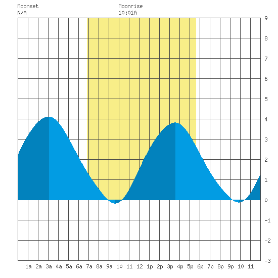 Newport Landing tide chart for Thursday, February 15, 2024