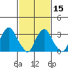 Newport Landing tide chart for Thursday, February 15, 2024