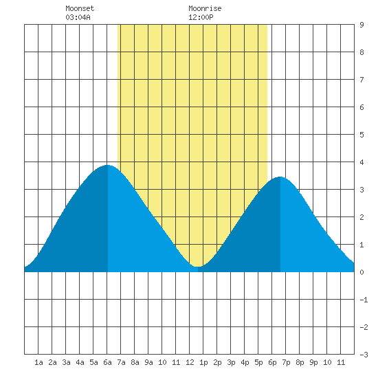 Newport Landing tide chart for Sunday, February 18, 2024