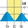 Newport Landing tide chart for Sunday, February 18, 2024