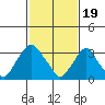 Newport Landing tide chart for Monday, February 19, 2024