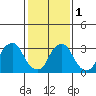 Newport Landing tide chart for Thursday, February 1, 2024